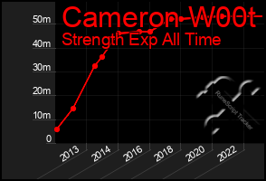 Total Graph of Cameron W00t