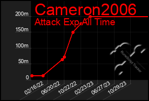 Total Graph of Cameron2006