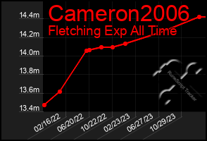 Total Graph of Cameron2006