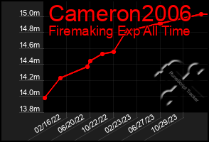 Total Graph of Cameron2006