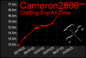 Total Graph of Cameron2006