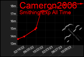 Total Graph of Cameron2006