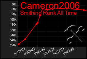 Total Graph of Cameron2006