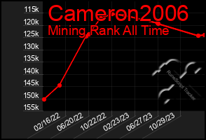 Total Graph of Cameron2006