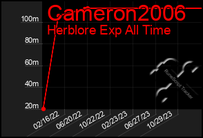 Total Graph of Cameron2006