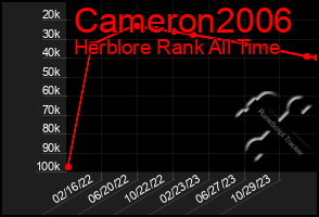 Total Graph of Cameron2006