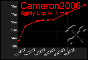 Total Graph of Cameron2006