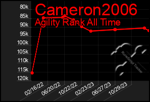 Total Graph of Cameron2006