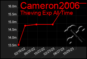Total Graph of Cameron2006