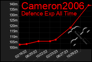 Total Graph of Cameron2006