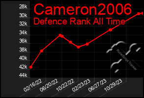 Total Graph of Cameron2006