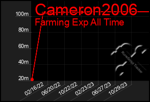 Total Graph of Cameron2006