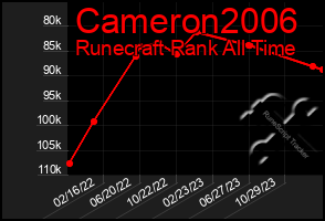 Total Graph of Cameron2006
