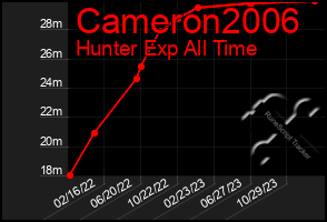 Total Graph of Cameron2006