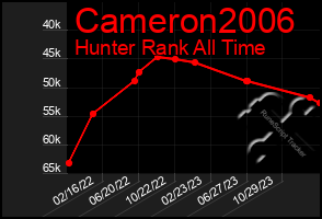 Total Graph of Cameron2006