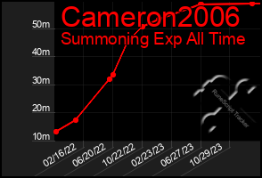 Total Graph of Cameron2006