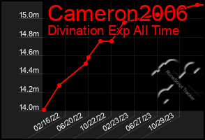 Total Graph of Cameron2006