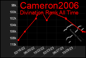 Total Graph of Cameron2006