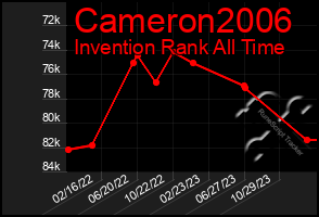 Total Graph of Cameron2006