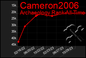 Total Graph of Cameron2006