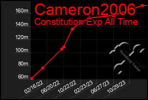 Total Graph of Cameron2006