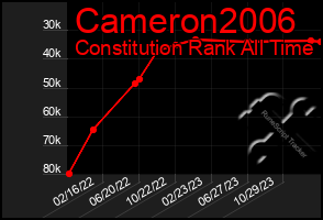 Total Graph of Cameron2006
