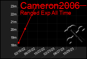 Total Graph of Cameron2006