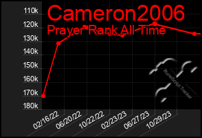 Total Graph of Cameron2006