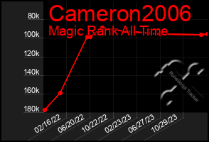 Total Graph of Cameron2006