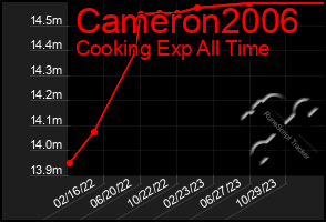 Total Graph of Cameron2006