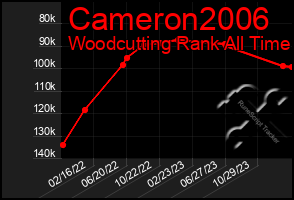 Total Graph of Cameron2006