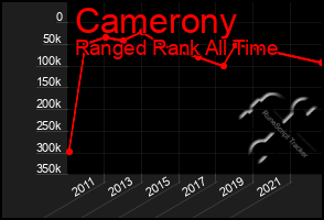 Total Graph of Camerony