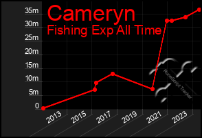 Total Graph of Cameryn