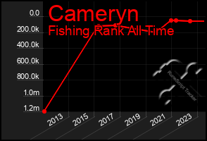 Total Graph of Cameryn