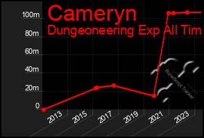 Total Graph of Cameryn