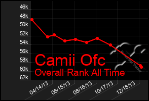 Total Graph of Camii Ofc