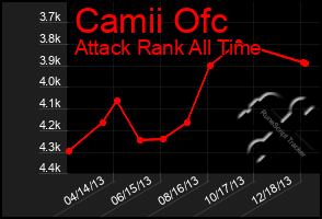 Total Graph of Camii Ofc