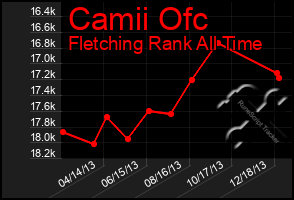 Total Graph of Camii Ofc