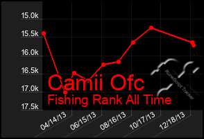 Total Graph of Camii Ofc