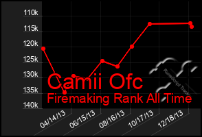 Total Graph of Camii Ofc