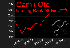 Total Graph of Camii Ofc