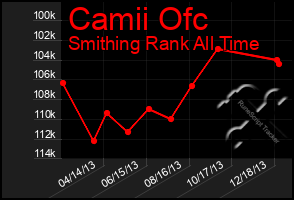 Total Graph of Camii Ofc