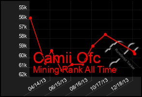 Total Graph of Camii Ofc