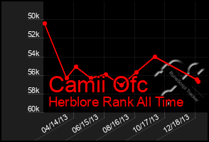 Total Graph of Camii Ofc