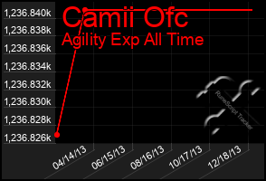 Total Graph of Camii Ofc