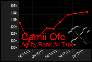 Total Graph of Camii Ofc