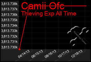 Total Graph of Camii Ofc