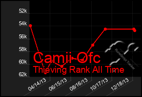 Total Graph of Camii Ofc