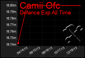 Total Graph of Camii Ofc