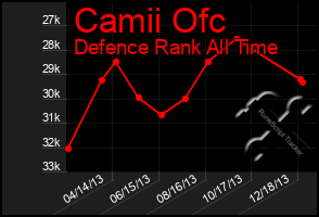 Total Graph of Camii Ofc